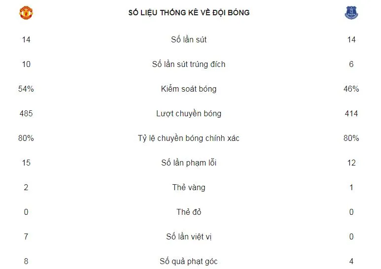 Man United - Everton 2-1: Pogba, Martial giúp Mourinho giữ vị trí thứ 8 ảnh 2