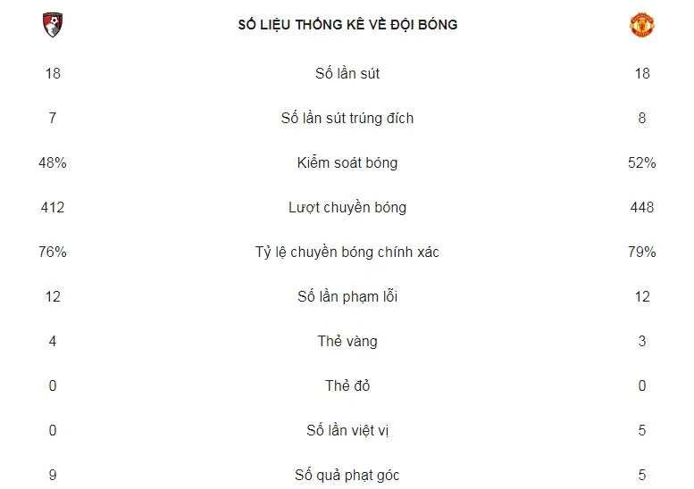 Bournemouth - Man United 1-2: Martial gỡ hòa, Rashford giành 3 điểm cho Mourinho ảnh 2
