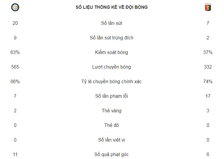 Inter - Genoa 5-0: Gagliardini lập cú đúp, Politano, Joao Mario, Nainggolan khoe tài ảnh 2
