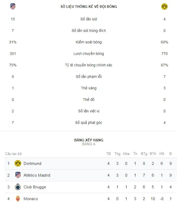 Atletico Madrid - Borussia Dortmund 2-0: Saul và Griezmann tỏa sáng ảnh 2