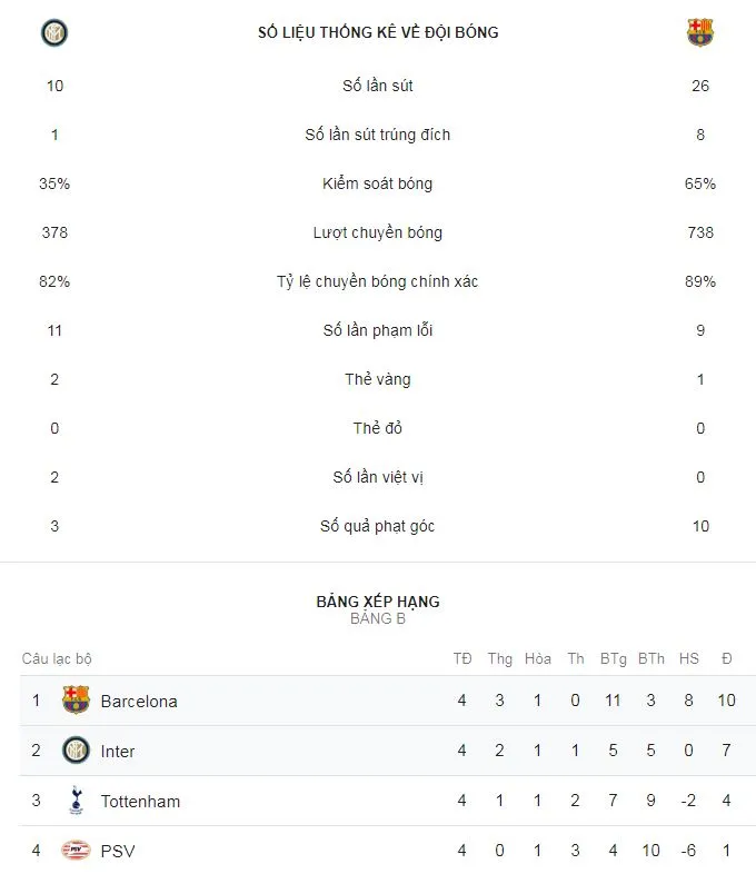 Inter - Barcelona 1-1: Vắng Messi, Icardi cầm chân Barca ảnh 2