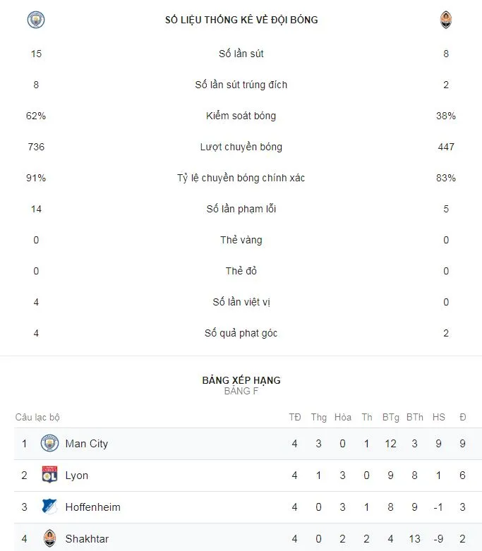 Man City - Shakhtar Donetsk 6-0: David Silva, Jesus, Sterling, Mahrez đè bẹp đối thủ ảnh 2