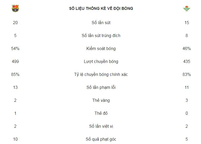 Barcelona - Real Betis 3-4: Messi lập cú đúp, Vidal ghi bàn nhưng Barca thất thủ ảnh 2