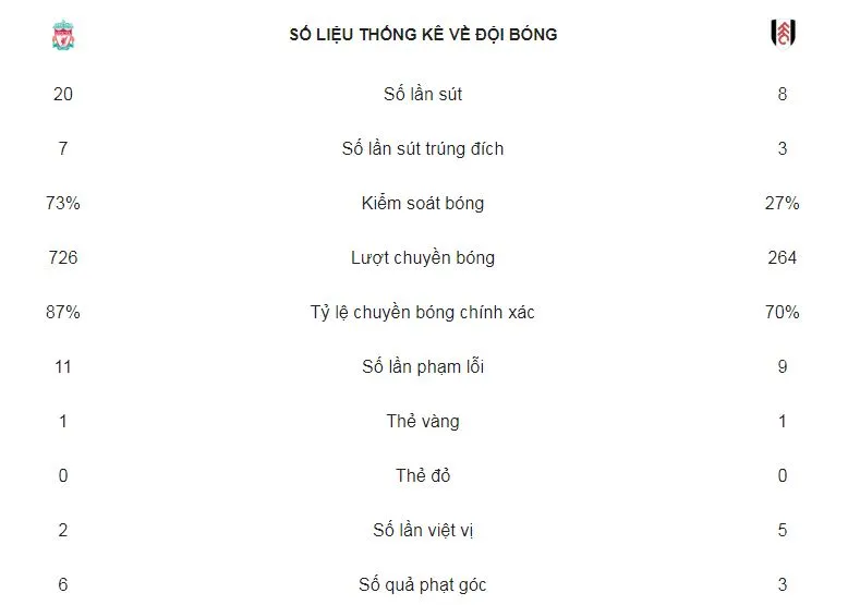 Liverpool - Fulham 2-0: Salah, Shaqiri giành 3 điểm cho HLV Klopp ảnh 2