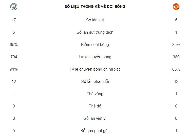 Man City - Man United 3-1: Silva, Aguero, Gundogan giúp Pep Guardiola tiếp tục hạ Mourinho ảnh 2