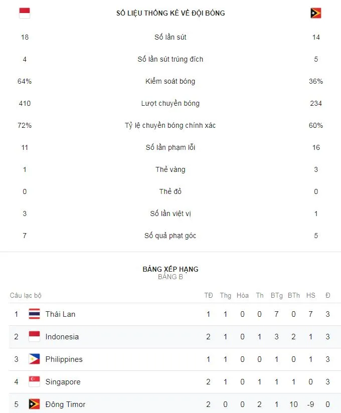 Indonesia - Timor Leste 3-1: Fathier, Lilipaly, Beto giúp chủ nhà ngược dòng chiến thắng ảnh 2