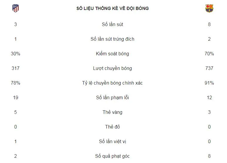 Atletico Madrid - Barcelona 1-1: Vô hiệu Messi, Suarez, Barca suýt mất ngôi đầu ảnh 2