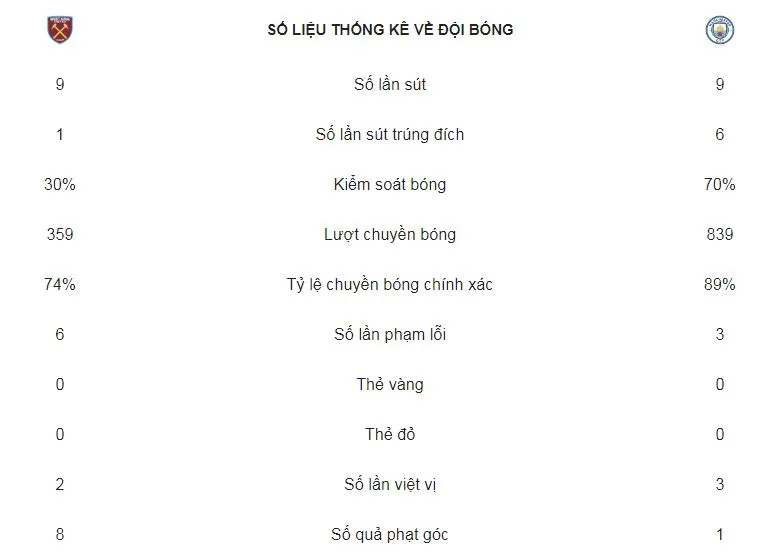 West Ham - Man City 0-4: David Silva, Sterling, Leroy Sane tiếp tục giúp Pep Guardiola chiến thắng ảnh 2