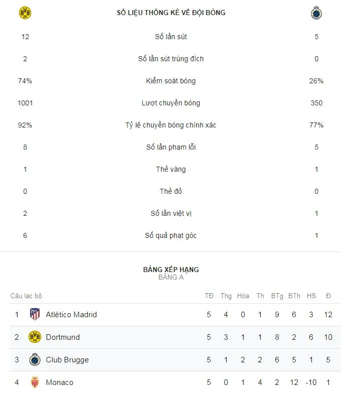 Borussia Dortmund - Club Brugge 0-0: Dortmund hòa đáng tiếc ảnh 2