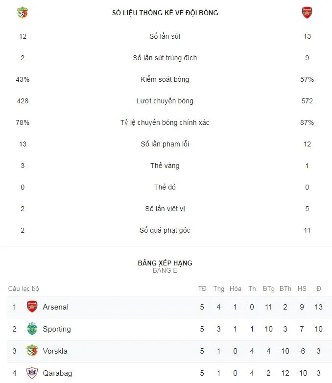 Vorskla Poltava - Arsenal 0-3: Smith-Rowe, Ramsey, Willock tưng bừng “bắn phá“ ảnh 2
