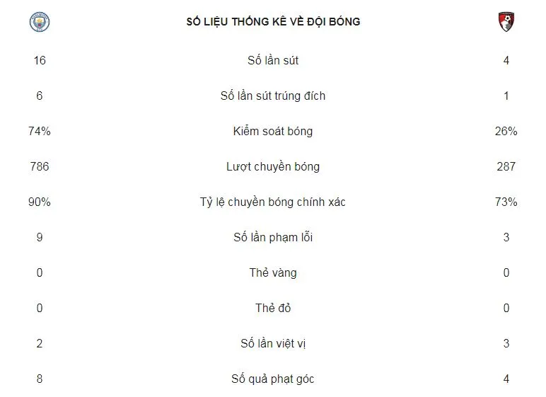 Man City - Bournemouth 3-1: Bernardo Silva, Sterling, Gundogan ghi bàn, Pep Guardiola lại thắng ảnh 2