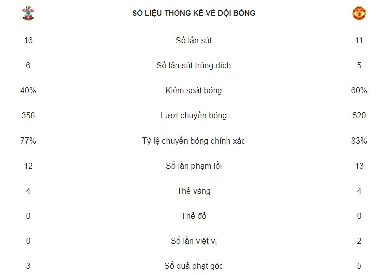 Southampton - Man United 2-2: Armstrong, Soares mở tỷ số, Lukaku, Herrera gỡ hòa ảnh 2