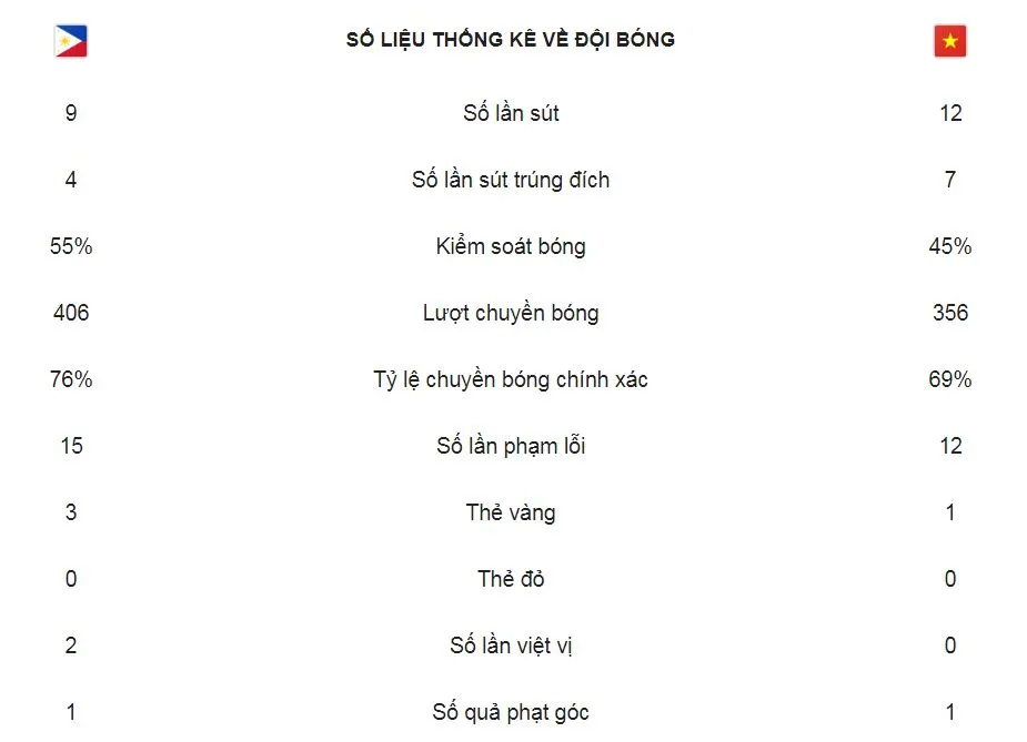 Philippines - Việt Nam 1-2: Anh Đức khai màn, Văn Đức ấn định chiến thắng ảnh 2