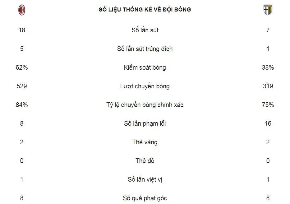 AC Milan - Parma 2-1: Cutrone, Kessie tỏa sáng giành 3 điểm quý giá ảnh 2