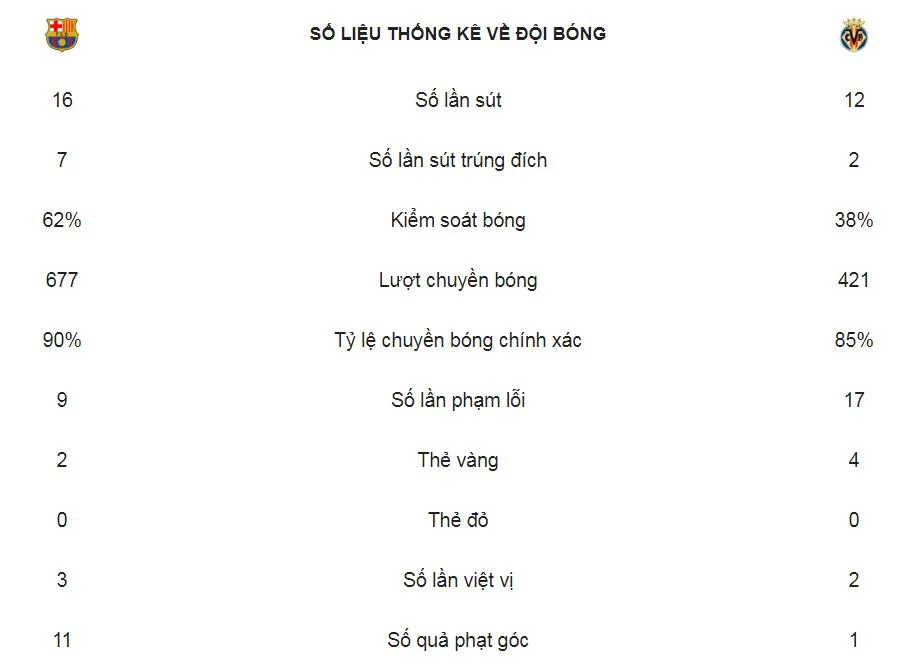 Barcelona - Villarreal 2-0: Pique, Alena lập công, Barca tạm đòi lại ngôi đầu ảnh 2