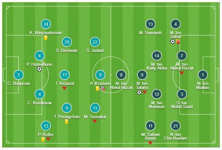 Thái Lan - Malaysia 2-2: Safari, Talaha làm người hùng, Adisak hóa tội đồ ảnh 1