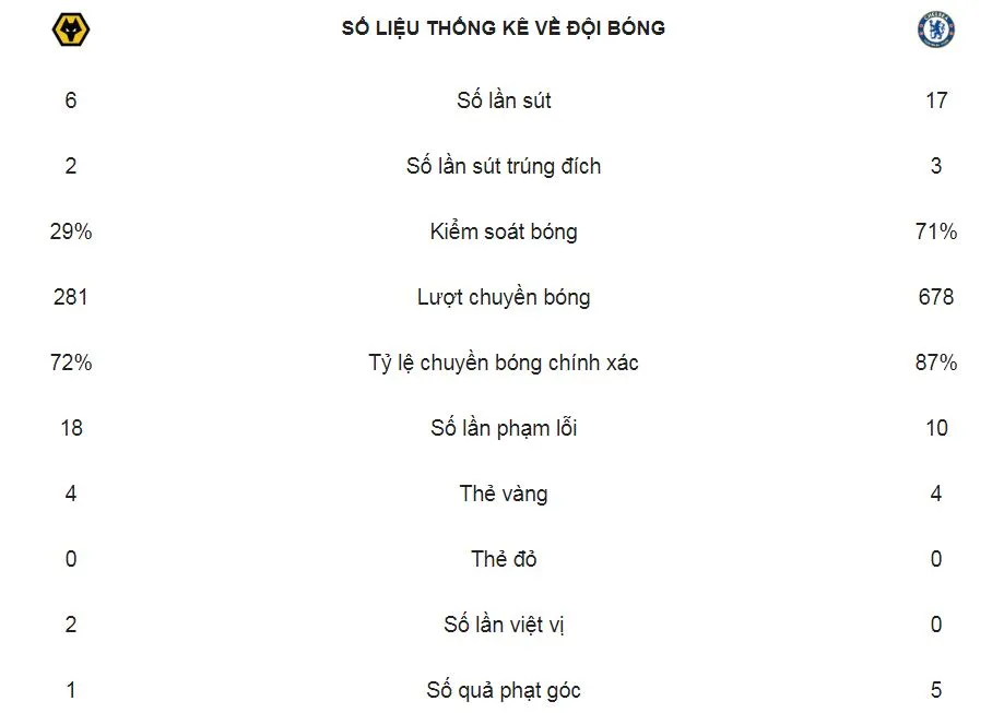 Wolverhampton - Chelsea 2-1: Raul, Diogo Jota xuất thần khiến HLV Sarri bỏ giấc mơ vô địch ảnh 2