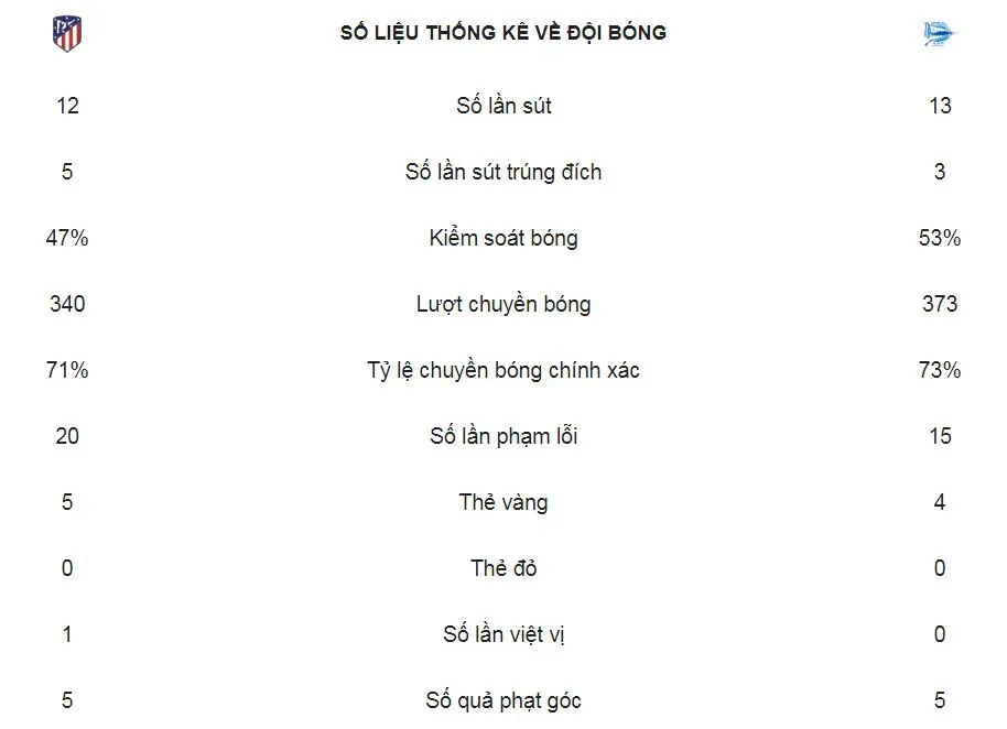 Atletico - Alaves 3-0: Kalinic, Griezmann, Hernandez ghi bàn, HLV Simeone đuổi kịp điểm Barca ảnh 2