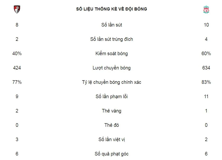 Bournemouth - Liverpool 0-4: Salah trở lại và lập cú hat-trick ảnh 2