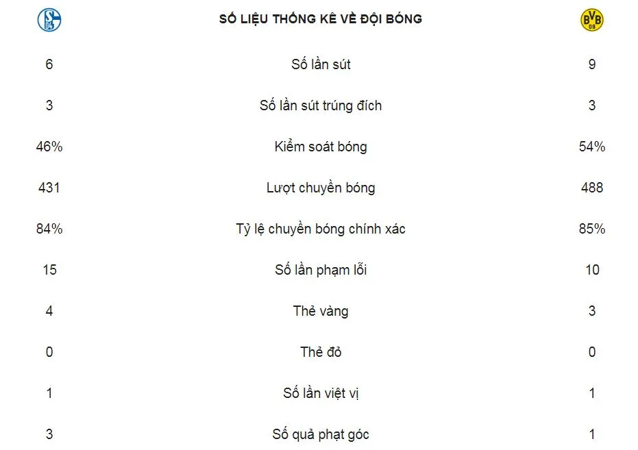 Schalke 04 - Borussia Dortmund 1-2: Delaney, Sancho ghi bàn, HLV Lucien Favre vững ngôi đầu ảnh 2