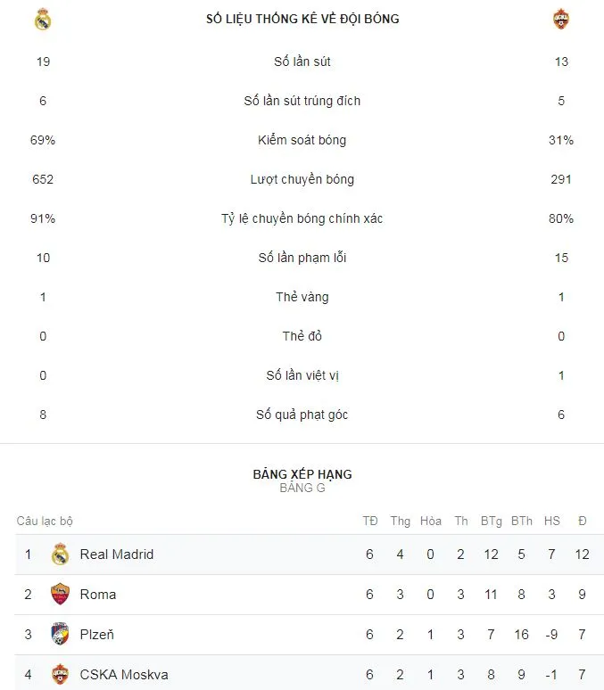 Real Madrid - CSKA Moscow 0-3: Chalov, Schennikov, Sigurdsson tặng quà chia tay Bernabeu ảnh 1