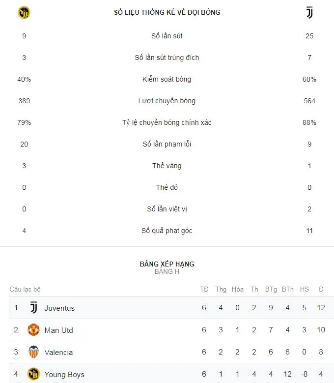 Young Boys - Juventus 2-1: Ronaldo kém duyên, Juve bất ngờ bại trận ảnh 1