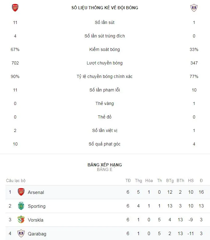 Arsenal - Qarabag 1-0: Lacazette giúp HLV Unai Emery vững ngôi đầu bảng E ảnh 2