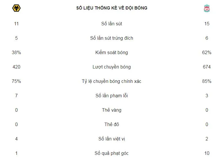 Wolves - Liverpool 0-2: Salah, Van Dijk tỏa sáng, HLV Jurgen Klopp củng cố ngôi đầu ảnh 2