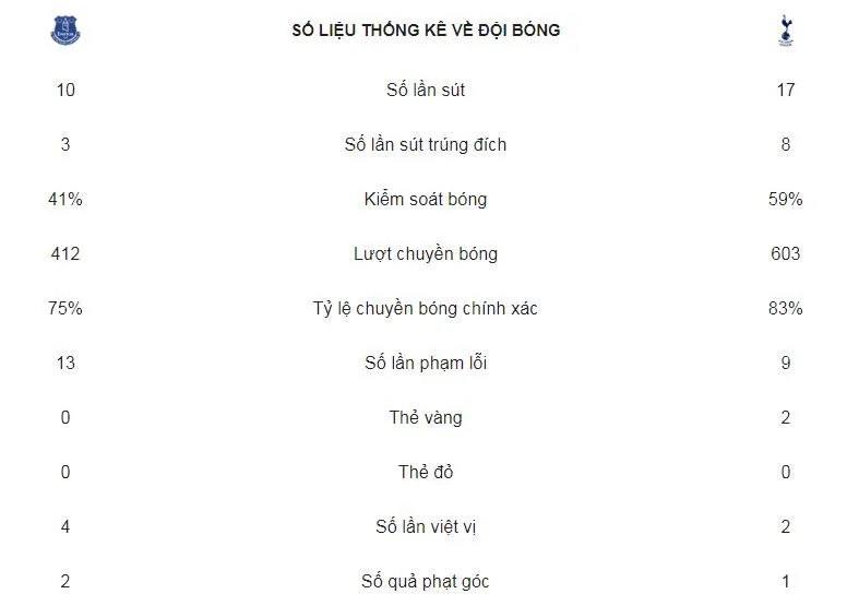 Everton - Tottenham 2-6: Son Heung Min, Harry Kane lập cú đúp tặng quà Giáng sinh ảnh 2