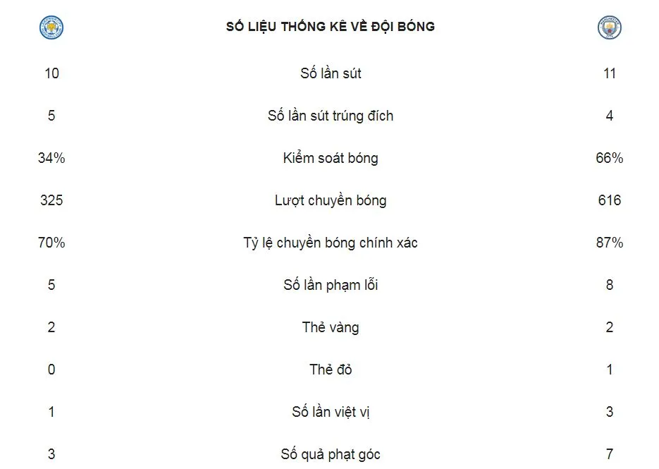 Leicester - Man City 2-1: Albrighton, Ricardo Pereira buộc Pep Guardiola ngậm đắng tụt hạng ảnh 2