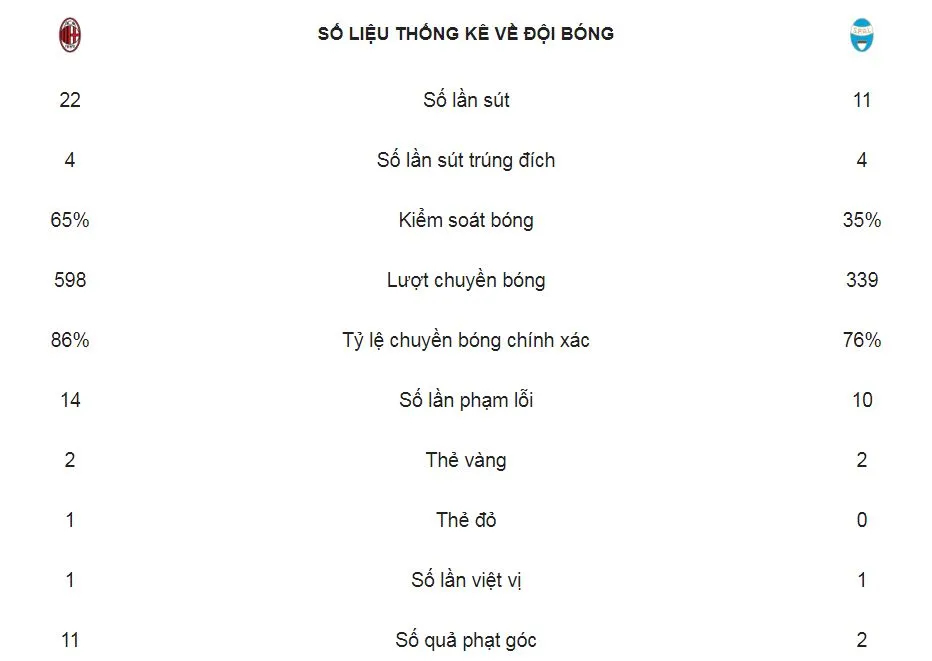 AC Milan - SPAL 2-1: Castillejo, Higuain cứu nguy HLV Gattuso ảnh 2