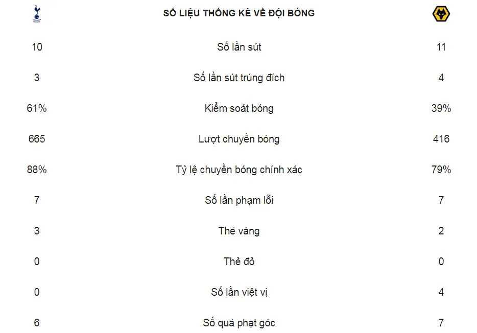 Tottenham - Wolverhampton 1-3: Harry Kane khai màn, Boly, Jimenez, Costa xuất thần thắng ngược ảnh 2