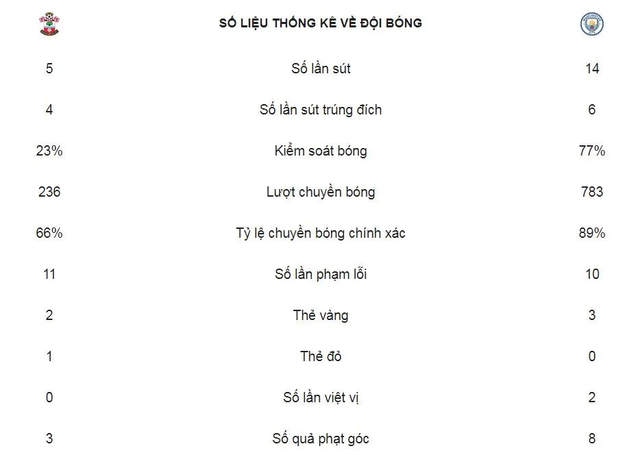 Southampton - Man City 1-3: David Silva mở màn, Ward-Prowse đốt lưới, Aguero ấn định chiến thắng ảnh 2