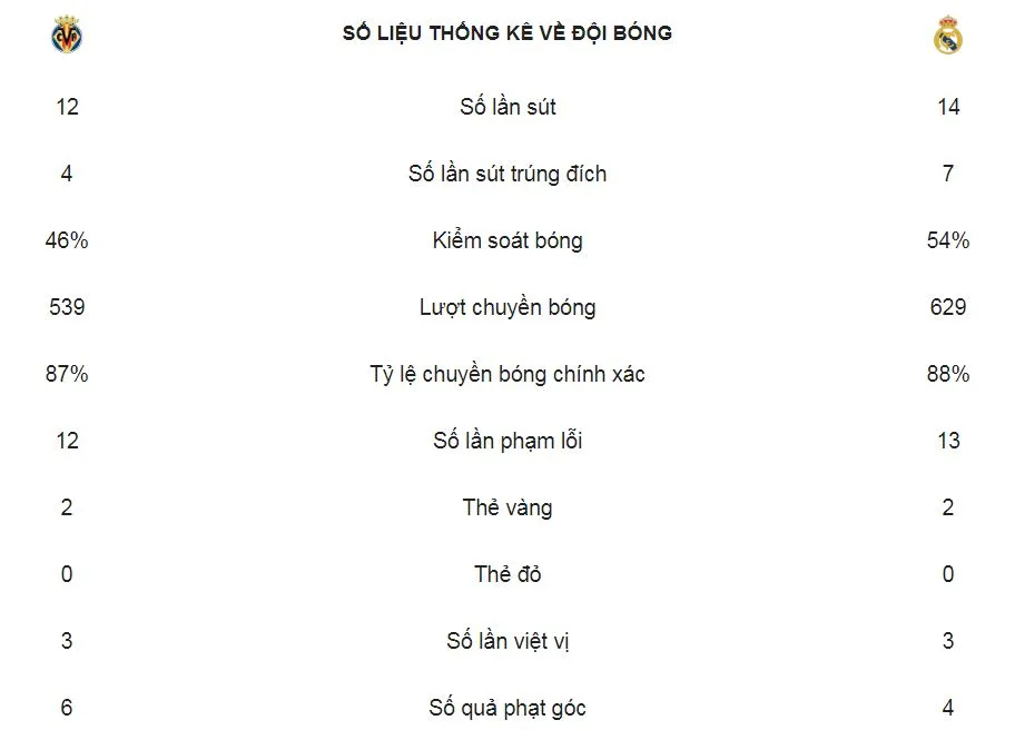 Villarreal - Real Madrid 2-2: Benzema, Varane ghi bàn, Cazorla gỡ hòa ảnh 2