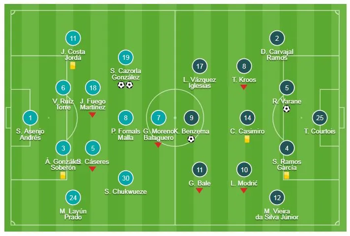 Villarreal - Real Madrid 2-2: Benzema, Varane ghi bàn, Cazorla gỡ hòa ảnh 1