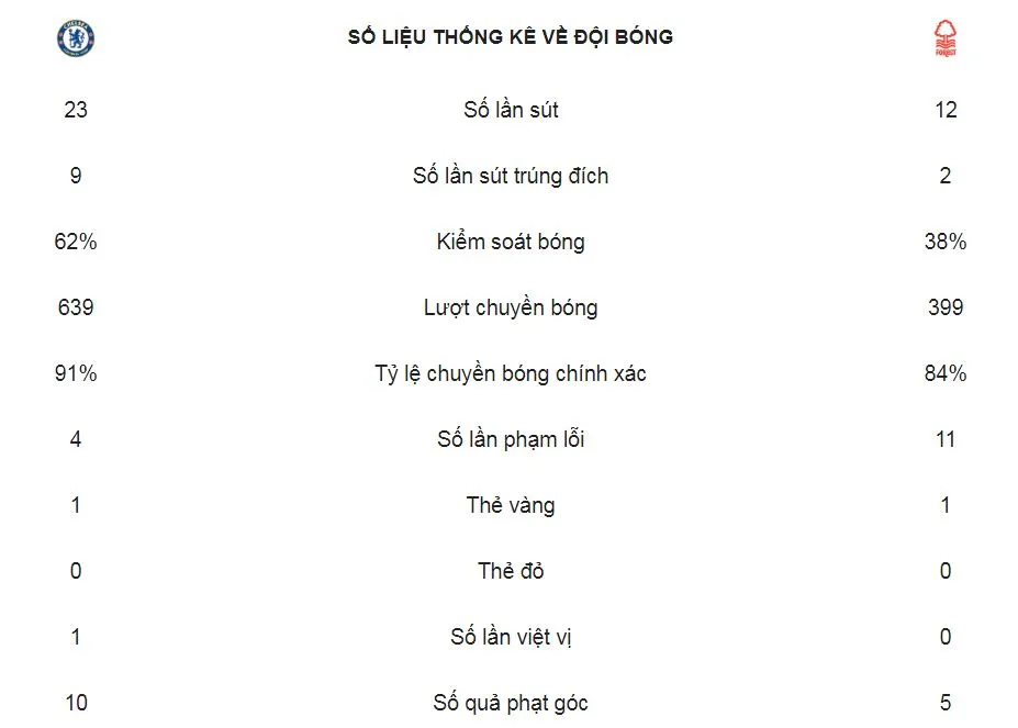 Chelsea - Nottingham Forest 2-0: Morata lập cú đúp tặng quà chia tay Fabregas ảnh 2