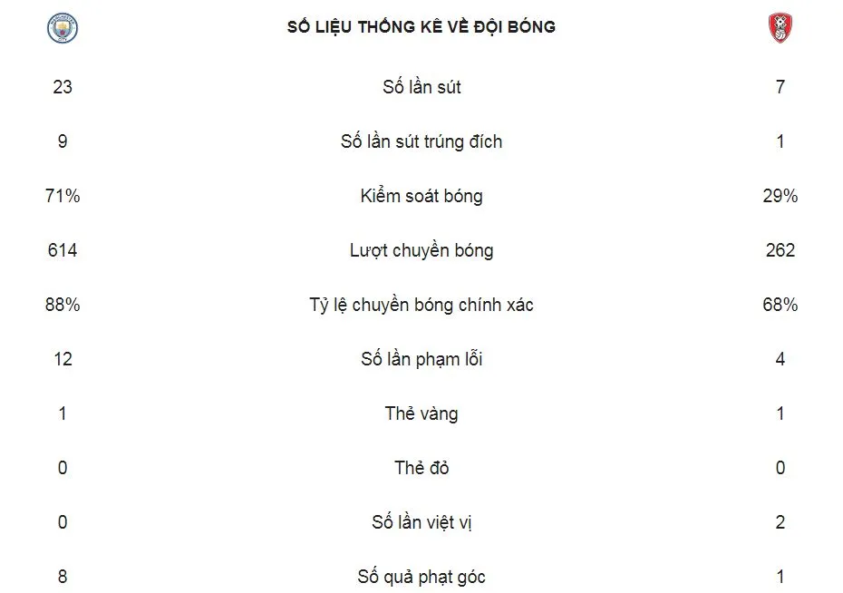 Man City - Rotherham 7-0: Sterling, Foden, Jesus, Mahrez giúp Pep Guardiola mở tiệc tại Etihad ảnh 2