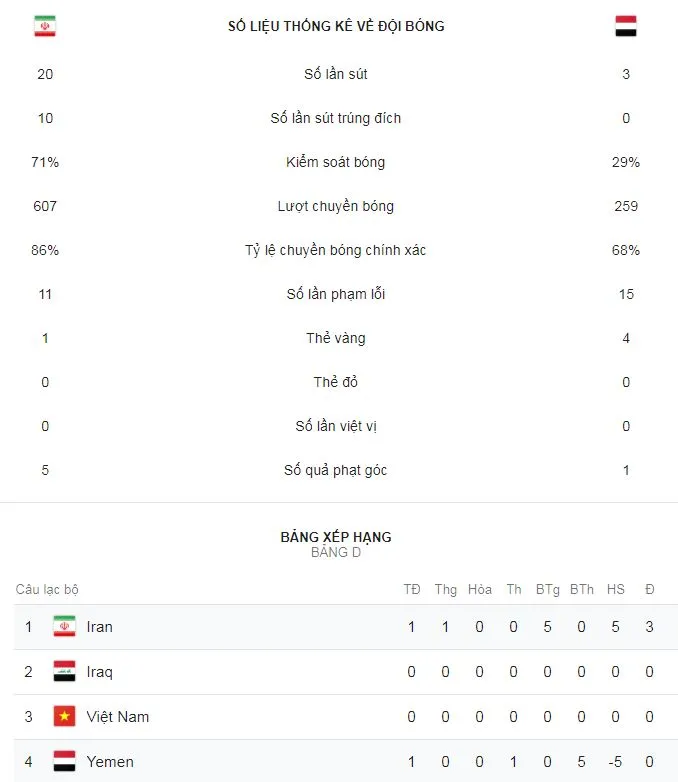 Iran - Yemen 5-0: Al-Sowadi phản lưới, Mehdi Taremi, Azmoun, Ghoddos lập công ảnh 2