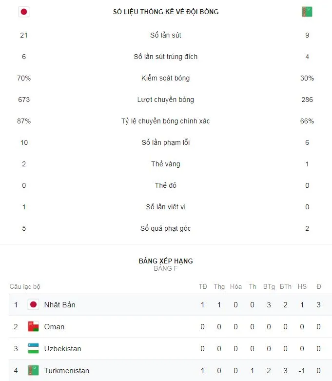 Nhật Bản - Turkmenistan 3-2: Osako và Ritsu Doan ngược dòng thắng ngoạn mục ảnh 2