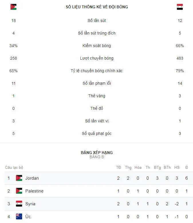 Jordan - Syria 2-0: Mousa Suleiman mở tỷ số, Tareq Khattab đánh đầu giành thêm 3 điểm ảnh 2