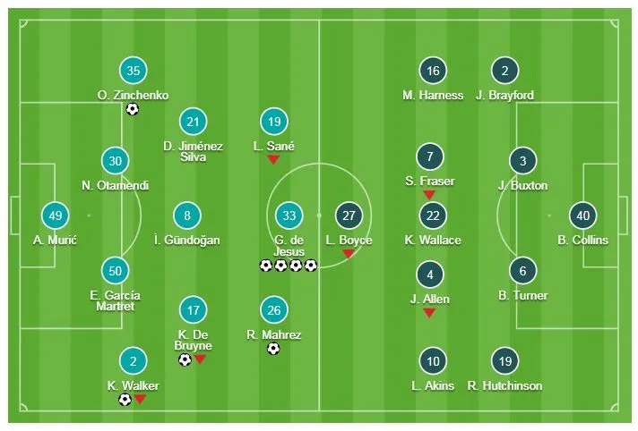 Man City - Burton 9-0: Gabriel Jesus lập poker, De Bruyne, Zinchenko, Foden, Walker, Mahrez góp vui ảnh 1