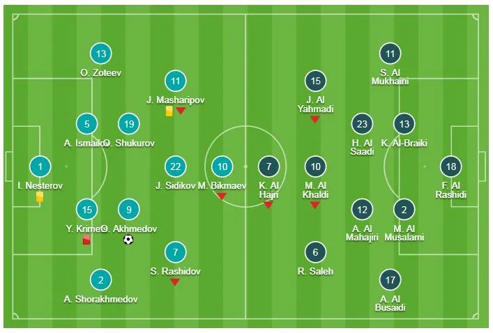 Uzbekistan - Oman 2-1: Akhmedov, Shomorodov lập công, Krimets nhận thẻ đỏ ảnh 1