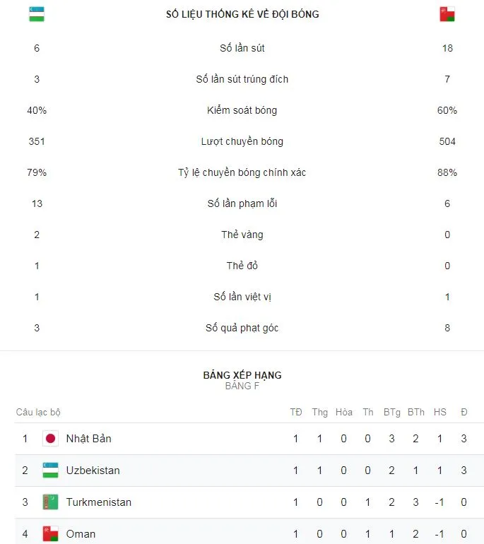 Uzbekistan - Oman 2-1: Akhmedov, Shomorodov lập công, Krimets nhận thẻ đỏ ảnh 2