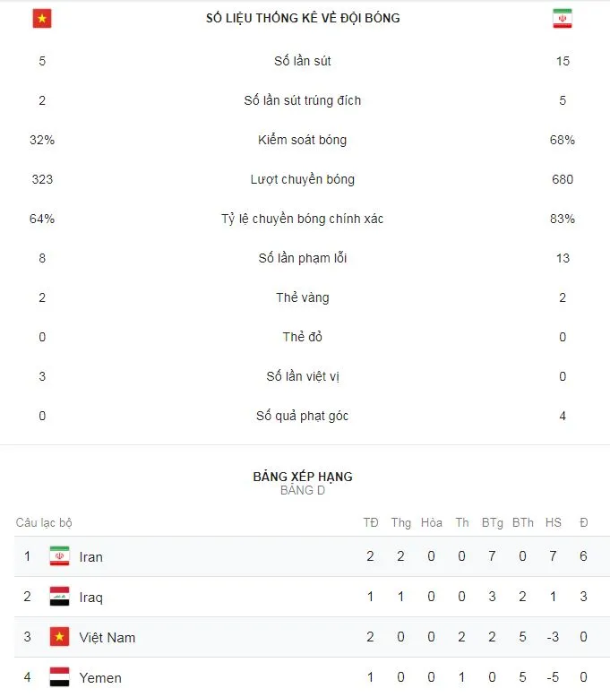 Việt Nam - Iran 0-2: Azmoun lập cú đúp, Iran quá mạnh ảnh 2