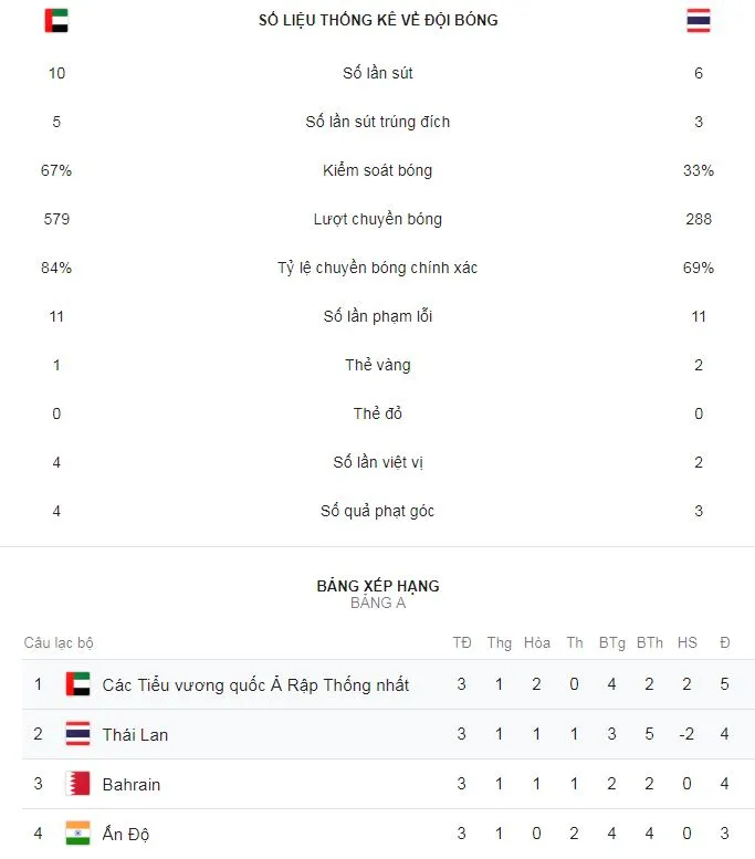 UAE - Thái Lan 1-1: Mabkhout mở tỷ số, Thitipan Puangchan kịp gỡ hòa giành vé đi tiếp ảnh 2