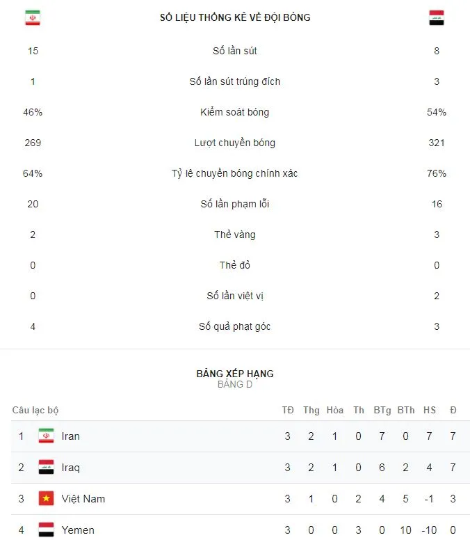 Iran - Iraq 0-0: Iran giành ngôi đầu bảng ảnh 2