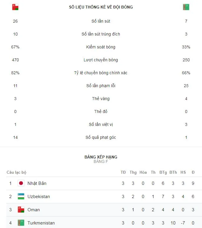 Oman - Turkmenistan 3-1: Kano, Al-Ghassani, Al-Musalami xuất thần giành vé vớt vòng 1/8 ảnh 2