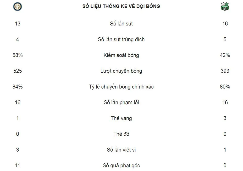 Inter Milan - Sassuolo 0-0: Liên tục bắn phá nhưng HLV Spalletti vẫn bị cầm hòa ảnh 2
