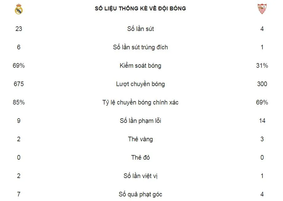 Real Madrid - Sevilla 2-0: Casemiro lập siêu phẩm sút xa, Modric nhân đôi cách biệt ảnh 2
