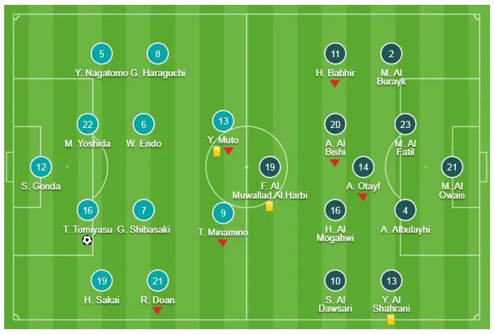 Nhật Bản - Saudi Arabia 1-0: Trung vệ Takehiro Tomiyasu tung đòn kết liễu, Nhật Bản gặp Việt Nam ảnh 1
